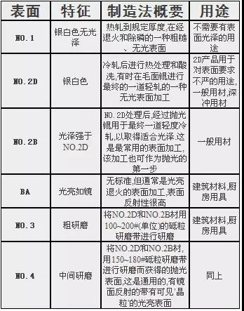做了這么多年的不銹鋼，你懂不銹鋼么？
