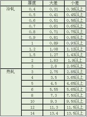 做了這么多年的不銹鋼，你懂不銹鋼么？