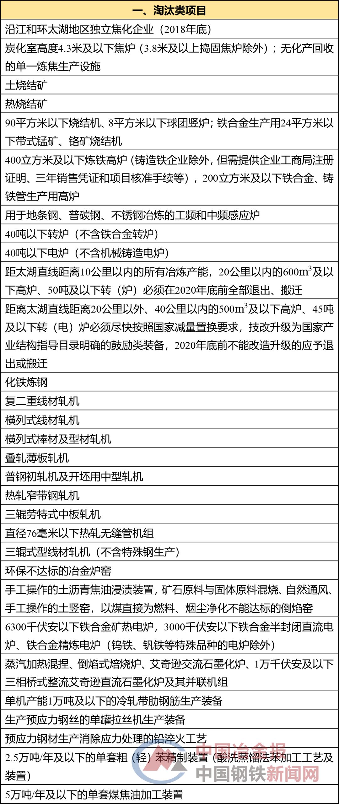 注意了，江蘇這些鋼鐵產(chǎn)品和項(xiàng)目被“亮紅燈”！