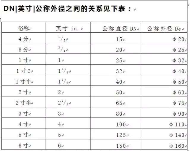 直徑De、DN、D、d、Φ的區(qū)別，你搞得清楚嗎？