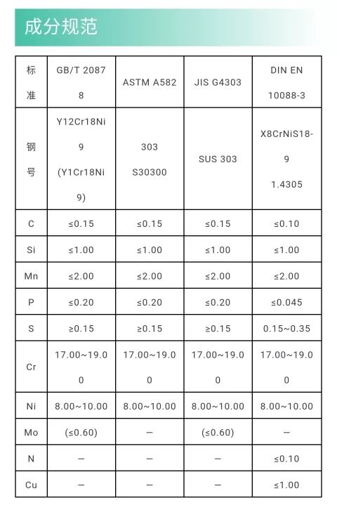 303，SUS303，Y12Cr18Ni9 (Y1Cr18Ni9)，1.4305 奧氏體易切削不銹鋼