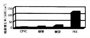 生活熱水管材銅管、不銹鋼管、CPVC管比較