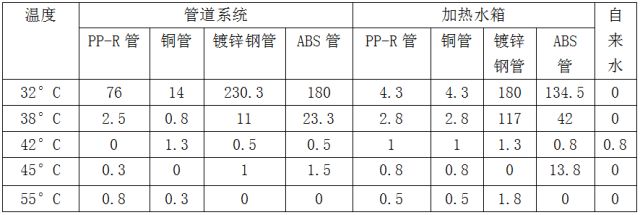 生活熱水管材銅管、不銹鋼管、CPVC管比較